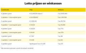 loto result|lotto resultaten van vandaag.